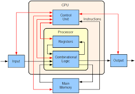 Computer Architecture MCQs 